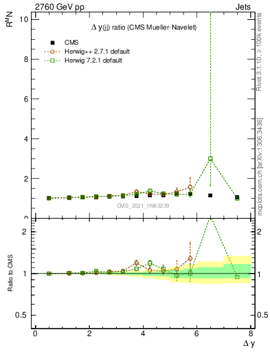 Plot of jj.dy_jj.dy in 2760 GeV pp collisions