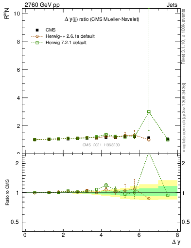 Plot of jj.dy_jj.dy in 2760 GeV pp collisions