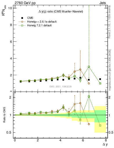 Plot of jj.dy_jj.dy in 2760 GeV pp collisions