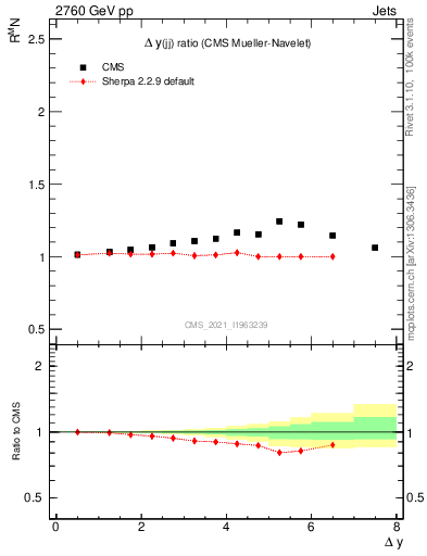 Plot of jj.dy_jj.dy in 2760 GeV pp collisions