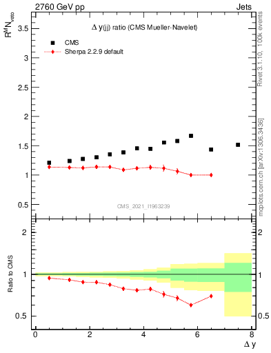 Plot of jj.dy_jj.dy in 2760 GeV pp collisions