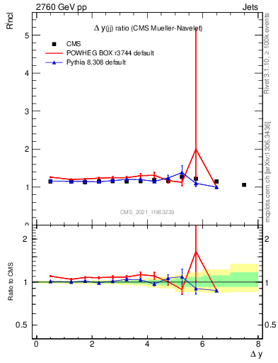 Plot of jj.dy_jj.dy in 2760 GeV pp collisions