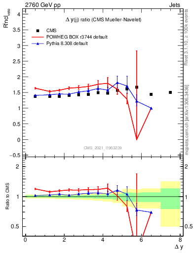 Plot of jj.dy_jj.dy in 2760 GeV pp collisions