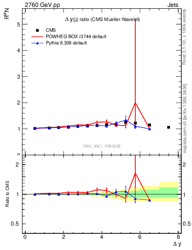 Plot of jj.dy_jj.dy in 2760 GeV pp collisions