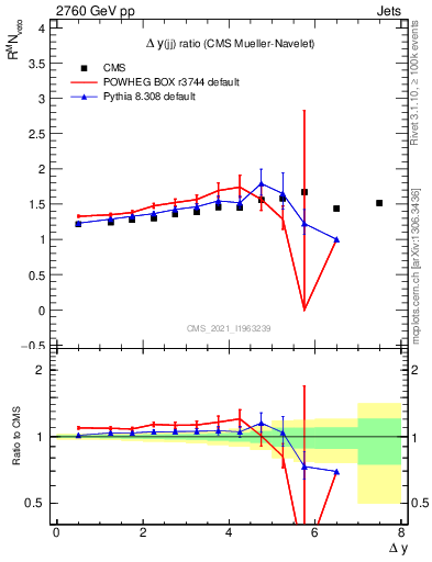 Plot of jj.dy_jj.dy in 2760 GeV pp collisions