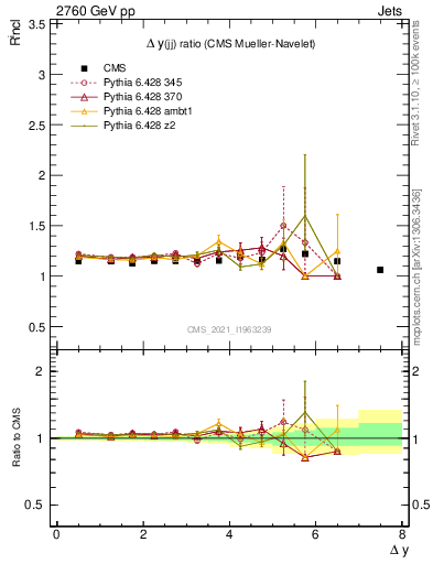 Plot of jj.dy_jj.dy in 2760 GeV pp collisions