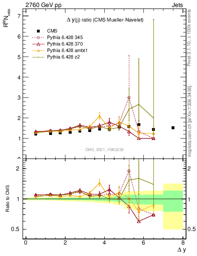 Plot of jj.dy_jj.dy in 2760 GeV pp collisions