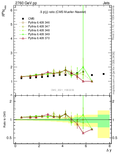 Plot of jj.dy_jj.dy in 2760 GeV pp collisions