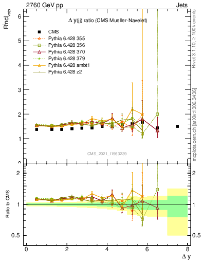 Plot of jj.dy_jj.dy in 2760 GeV pp collisions