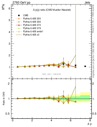 Plot of jj.dy_jj.dy in 2760 GeV pp collisions