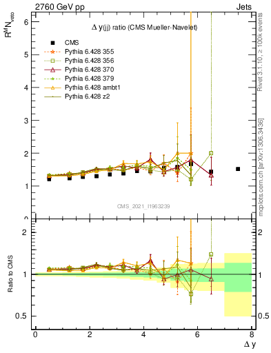 Plot of jj.dy_jj.dy in 2760 GeV pp collisions