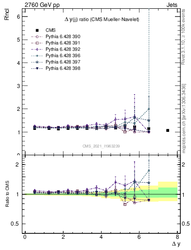 Plot of jj.dy_jj.dy in 2760 GeV pp collisions