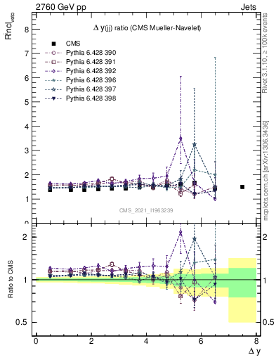 Plot of jj.dy_jj.dy in 2760 GeV pp collisions