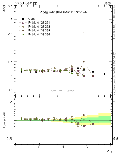 Plot of jj.dy_jj.dy in 2760 GeV pp collisions