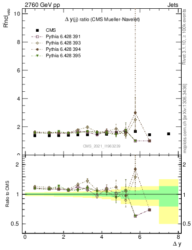 Plot of jj.dy_jj.dy in 2760 GeV pp collisions