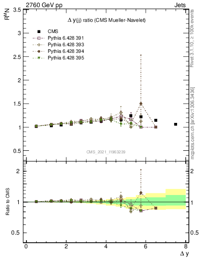 Plot of jj.dy_jj.dy in 2760 GeV pp collisions