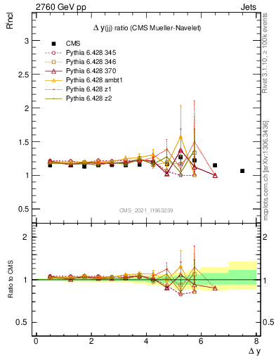 Plot of jj.dy_jj.dy in 2760 GeV pp collisions