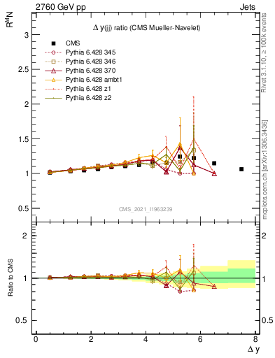 Plot of jj.dy_jj.dy in 2760 GeV pp collisions