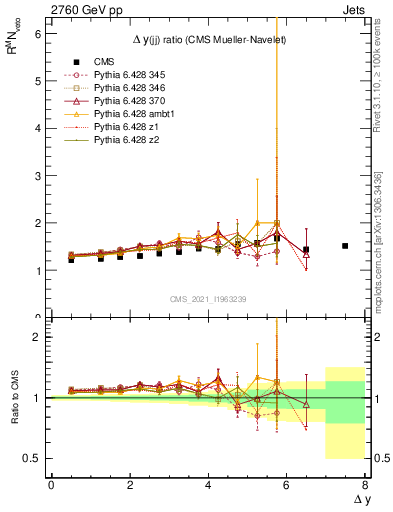 Plot of jj.dy_jj.dy in 2760 GeV pp collisions