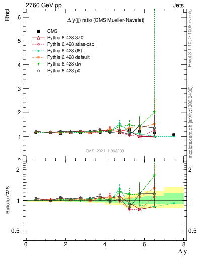 Plot of jj.dy_jj.dy in 2760 GeV pp collisions