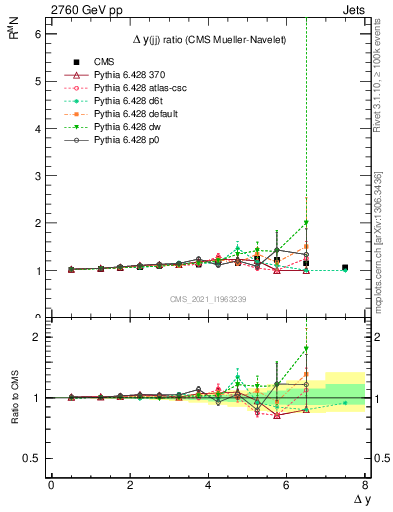 Plot of jj.dy_jj.dy in 2760 GeV pp collisions