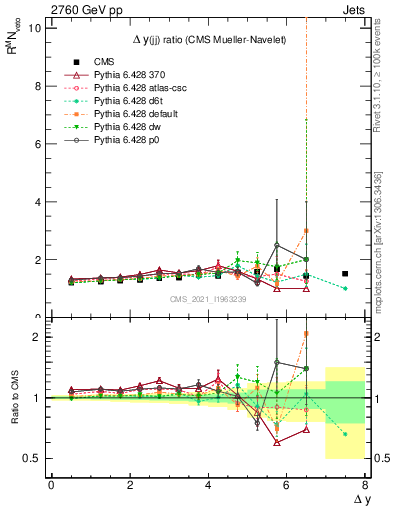 Plot of jj.dy_jj.dy in 2760 GeV pp collisions