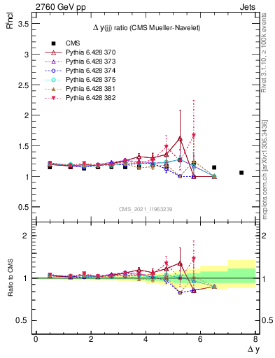 Plot of jj.dy_jj.dy in 2760 GeV pp collisions