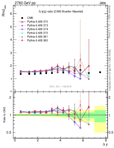 Plot of jj.dy_jj.dy in 2760 GeV pp collisions