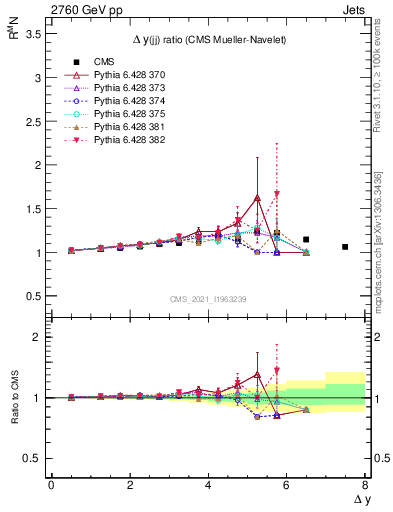 Plot of jj.dy_jj.dy in 2760 GeV pp collisions