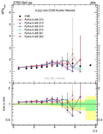 Plot of jj.dy_jj.dy in 2760 GeV pp collisions