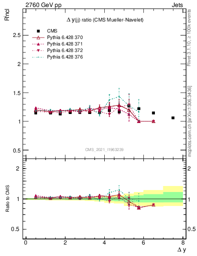 Plot of jj.dy_jj.dy in 2760 GeV pp collisions