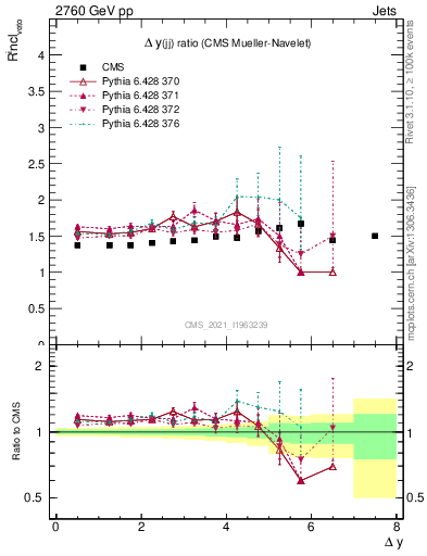 Plot of jj.dy_jj.dy in 2760 GeV pp collisions