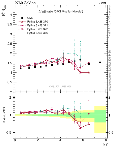 Plot of jj.dy_jj.dy in 2760 GeV pp collisions