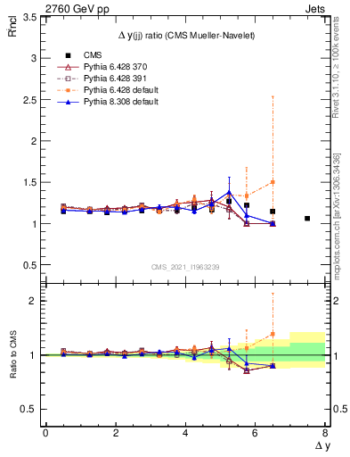 Plot of jj.dy_jj.dy in 2760 GeV pp collisions