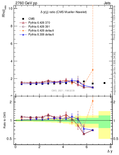 Plot of jj.dy_jj.dy in 2760 GeV pp collisions