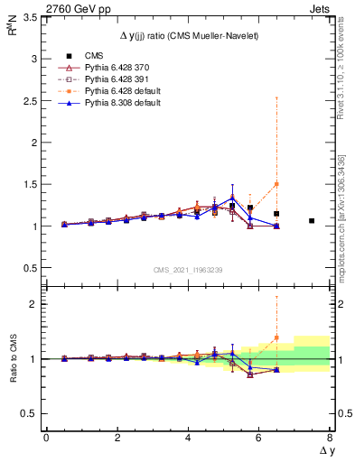 Plot of jj.dy_jj.dy in 2760 GeV pp collisions