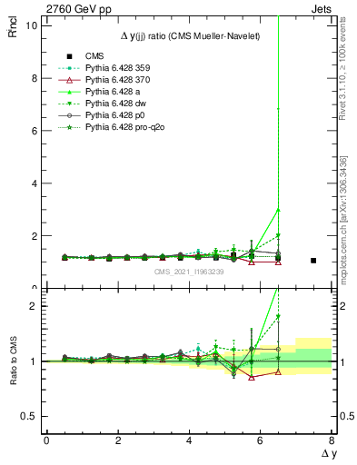 Plot of jj.dy_jj.dy in 2760 GeV pp collisions