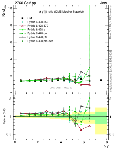 Plot of jj.dy_jj.dy in 2760 GeV pp collisions