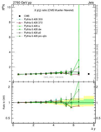 Plot of jj.dy_jj.dy in 2760 GeV pp collisions