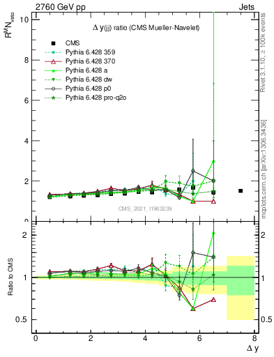 Plot of jj.dy_jj.dy in 2760 GeV pp collisions