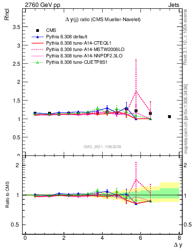 Plot of jj.dy_jj.dy in 2760 GeV pp collisions