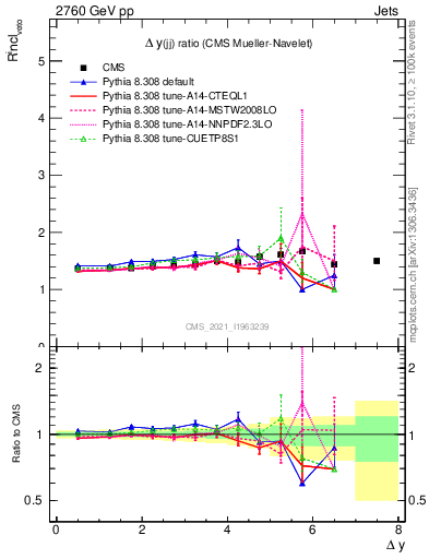 Plot of jj.dy_jj.dy in 2760 GeV pp collisions