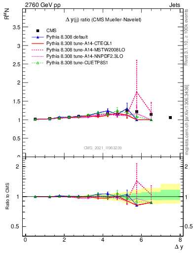 Plot of jj.dy_jj.dy in 2760 GeV pp collisions