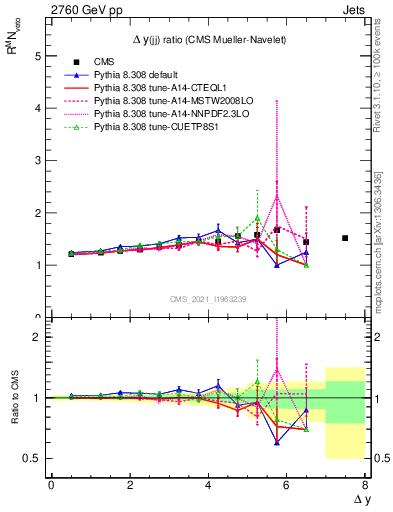 Plot of jj.dy_jj.dy in 2760 GeV pp collisions