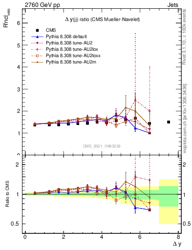 Plot of jj.dy_jj.dy in 2760 GeV pp collisions