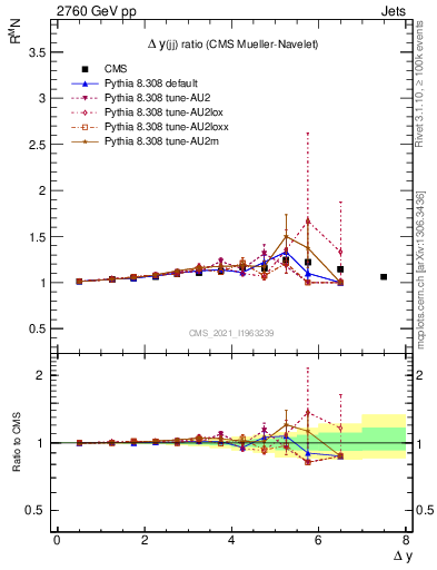 Plot of jj.dy_jj.dy in 2760 GeV pp collisions