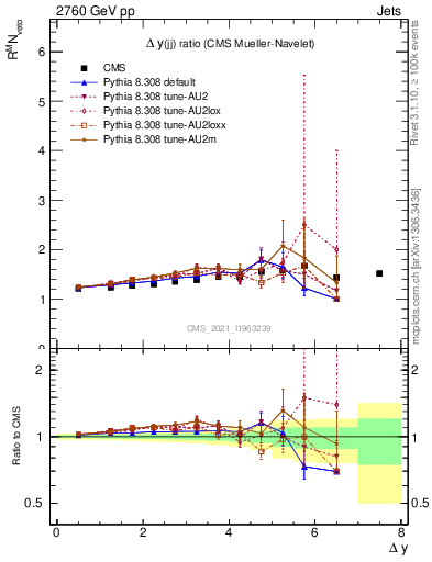 Plot of jj.dy_jj.dy in 2760 GeV pp collisions