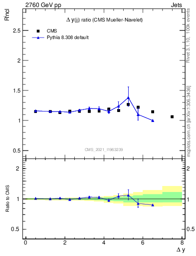 Plot of jj.dy_jj.dy in 2760 GeV pp collisions