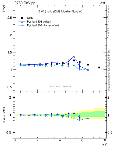 Plot of jj.dy_jj.dy in 2760 GeV pp collisions