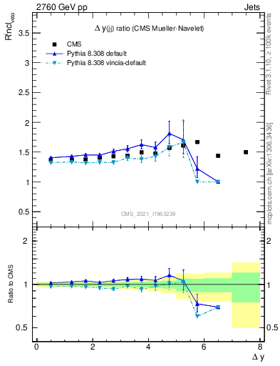 Plot of jj.dy_jj.dy in 2760 GeV pp collisions